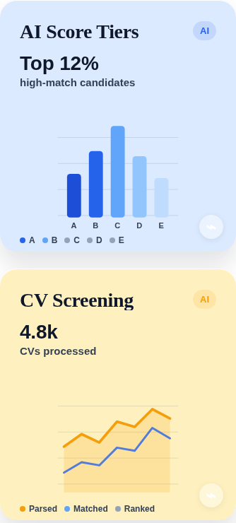 HiringCat AI score tiers and CV screening analytics